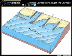 Littoral Current or Longshore Current