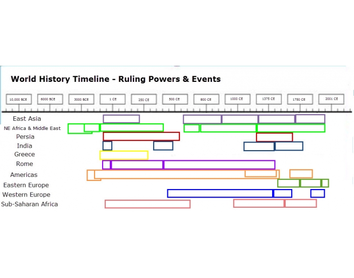 Country Timelines World History Timeline - Ruling Powers & Events Quiz