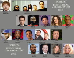 Forbes Global Celebrity 100 2016 6/6