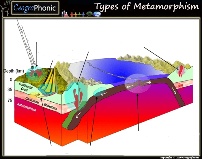 Auto Metamorphism Types of Metamorphism Quiz