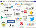 Top 20 Most Visited Websites (Australia)