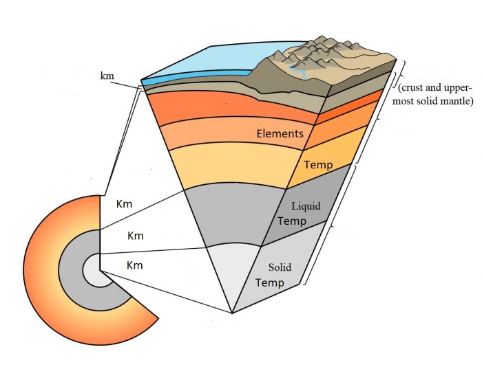 Structure of the Interior of the Earth Quiz