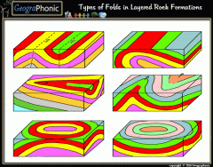 Types of Folds in Layered Rock Formations