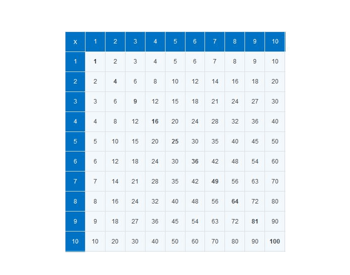 10 X 10 Math Table Times tables, 10x10 Quiz