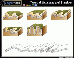 Types of Anticlines and Synclines