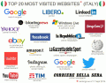 Top 20 Most Visited Websites (Italy)