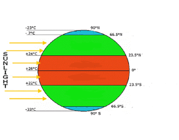 Climate Zones Latitude And Direct Sunlight — Printable Worksheet 2433