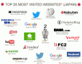 Top 20 Most Visited Websites (Japan)