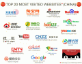 Top 20 Most Visited Websites (China)