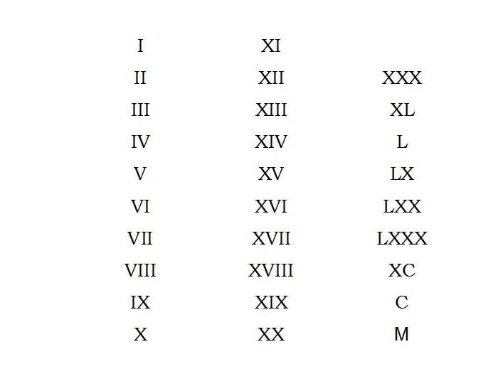 Roman Numerals Quiz