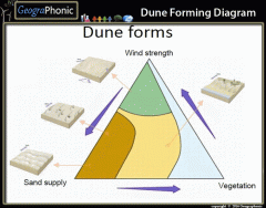 Dune Forming Diagram