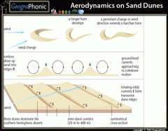 Aerodynamics on Sand Dunes