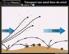 Transport van zand door de wind