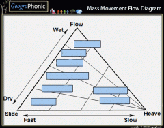 Mass Movement Flow Diagram
