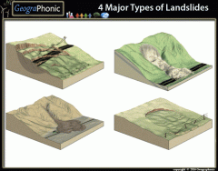 4 Major types of landslides