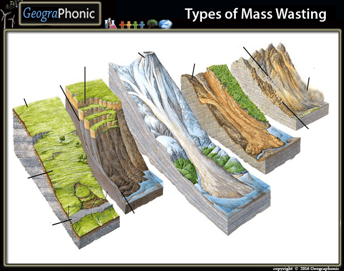 Mass Wasting | Quiz