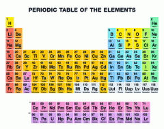 Periodic Table - Name the Element Symbol