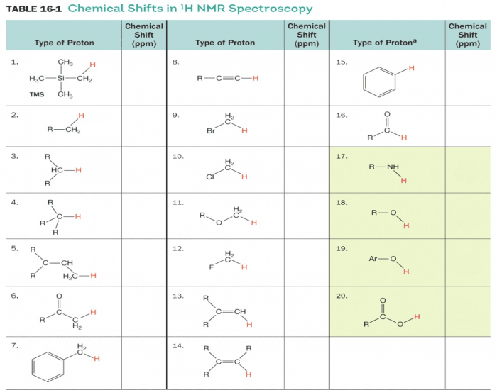 Chemical Shifts in NMR Spectroscopy Quiz