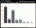Blood Type Percentages