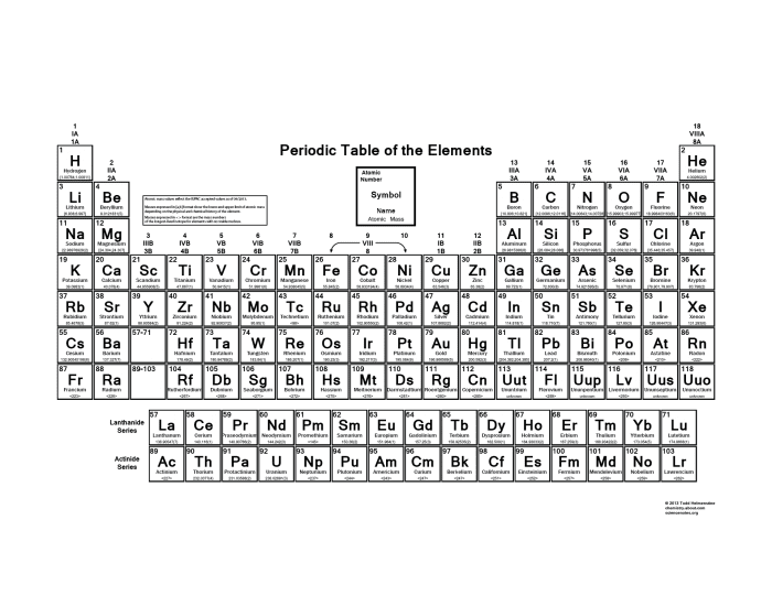 Periodic table families Quiz