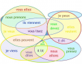 A jungle of French verbs