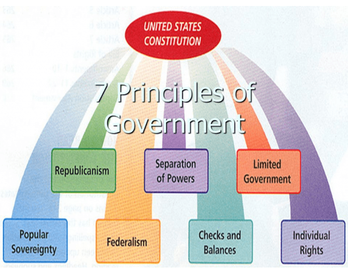 7 Principles of the Constitution Quiz