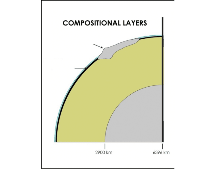 Compositional layers of Earth Quiz