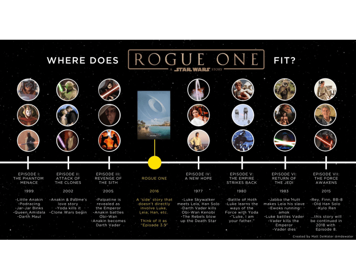 Star Wars Timeline: 44 Movies & Shows in Chronological Order