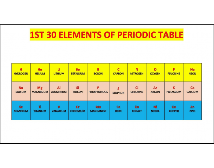 Perodic Table Quiz