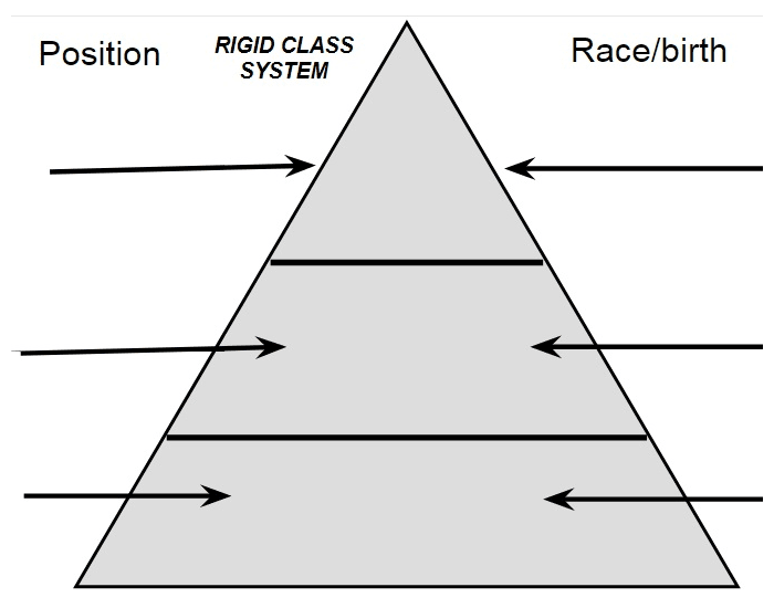 Barangan Rigid Class 7a Rigid Class System Quiz