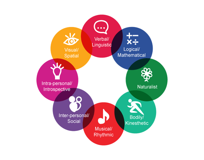 Multiple Intelligences — Printable Worksheet