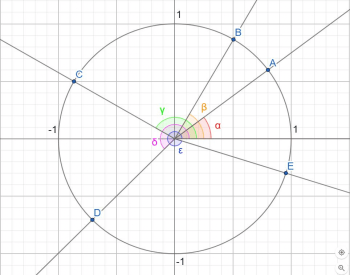 Určete hodnoty sin a cos. Quiz