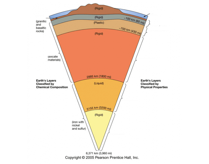 Earths crust layers for earth science Quiz