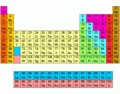 Periodic Table Symbols with One Letter
