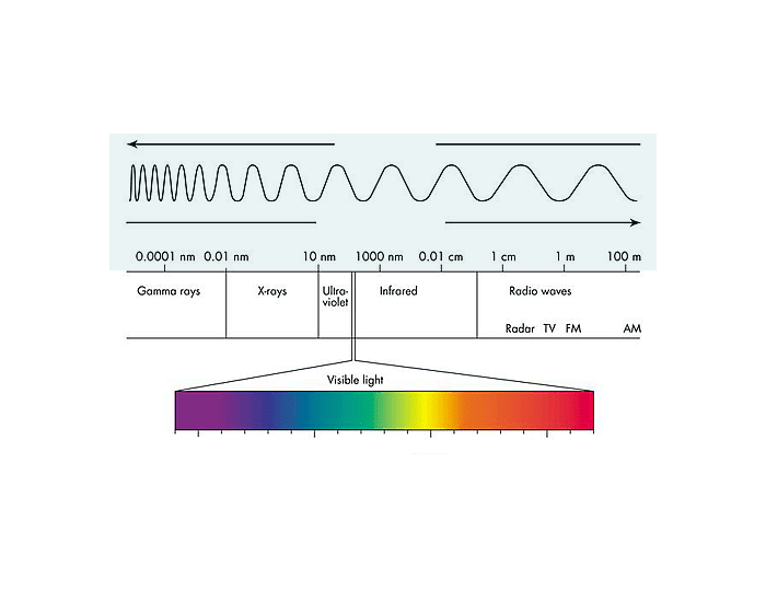 Light Spectrum Labeling Quiz