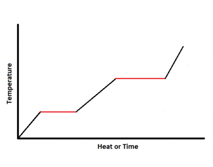 Heat Rate Labelled Heating curve labeling Quiz
