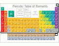 Periodic Table Organization