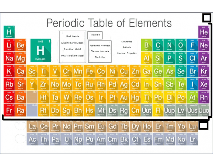 Periodic Table Quizzes
