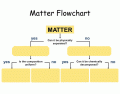Classification of Matter Flowchart