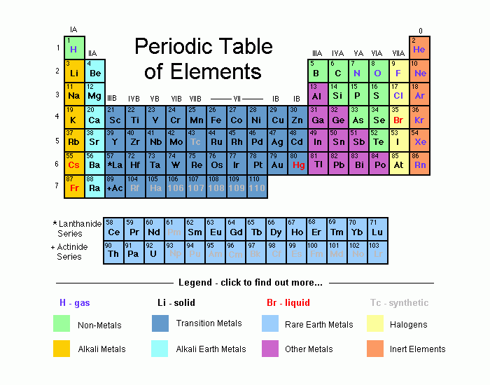 Periodic Table of Elements Quiz Periodic Table of Elements Quiz