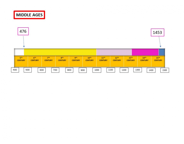 Middle Ages Timeline Pictures Printable Middle Ages Timeline Pictures Printable