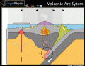 Volcanic Arc System