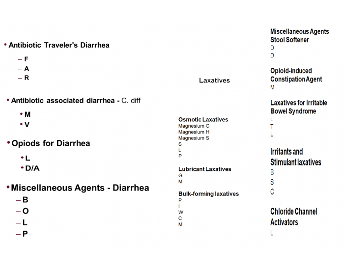 IPAP PHARM 2 Diarrhea and Constipation Quiz