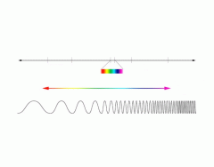 EM Spectrum (long to short wavelength)