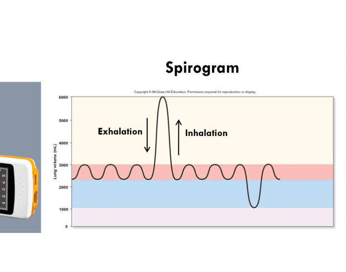 Spirogram Quiz