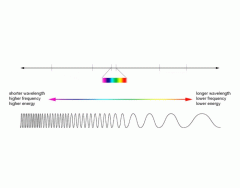 EM Spectrum (short to long wavelength)