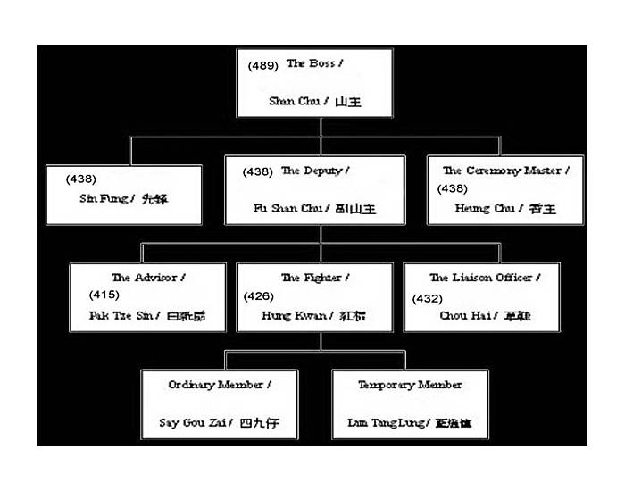 Hierarchy of the Triad Society Quiz