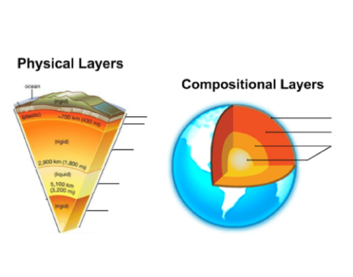 Physical and Compositional Layers of the Earth Quiz