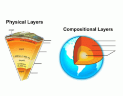 Physical and Compositional Layers of the Earth
