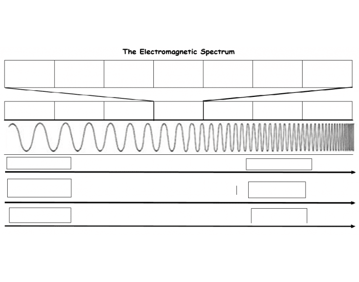 The Electromagnetic Spectrum Quiz